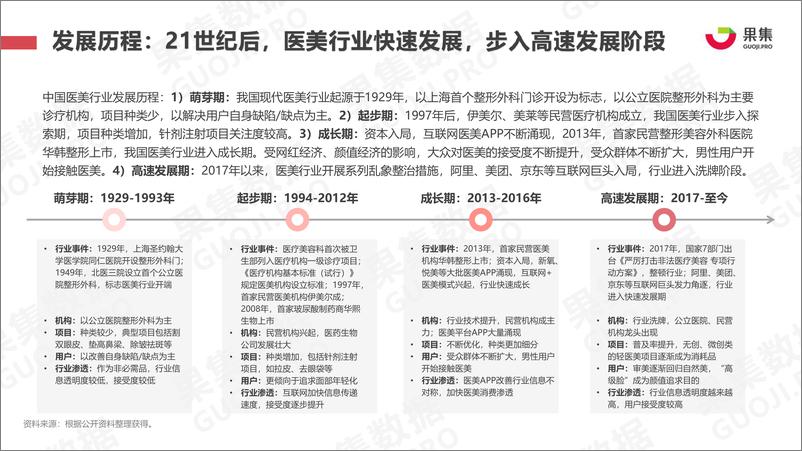 《2021年上半年医美行业社媒营销分析报告-果集数据-2021.8-23页》 - 第5页预览图