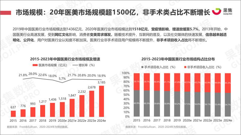 《2021年上半年医美行业社媒营销分析报告-果集数据-2021.8-23页》 - 第6页预览图