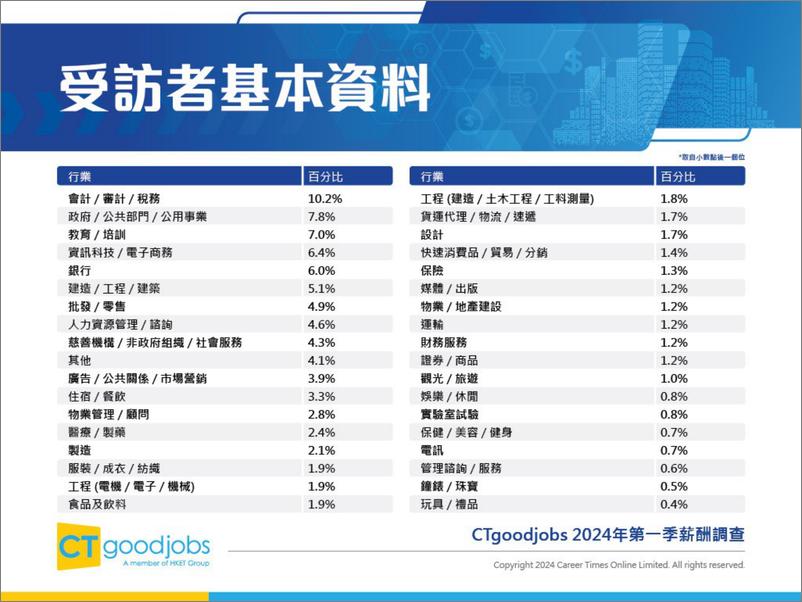 《CTgoodjobs2024年第一季薪酬调查-35页》 - 第5页预览图