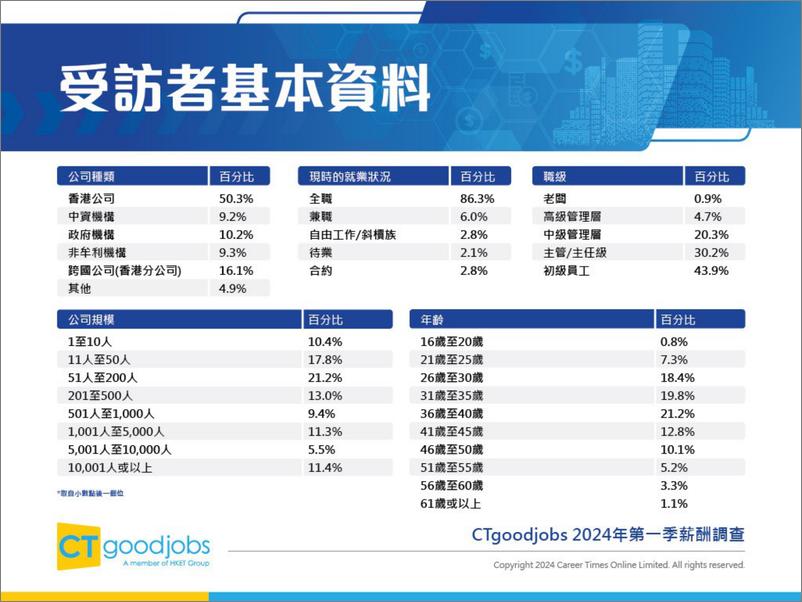 《CTgoodjobs2024年第一季薪酬调查-35页》 - 第6页预览图