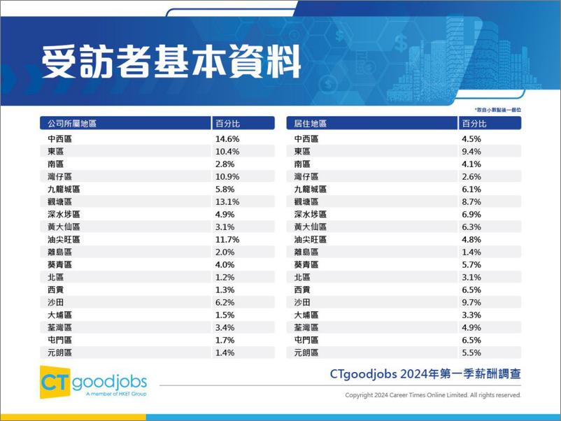 《CTgoodjobs2024年第一季薪酬调查-35页》 - 第7页预览图