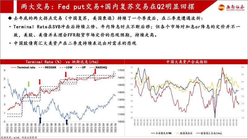 《2023年中期策略展望：宏大叙事疲劳-20230630-西南证券-38页》 - 第3页预览图