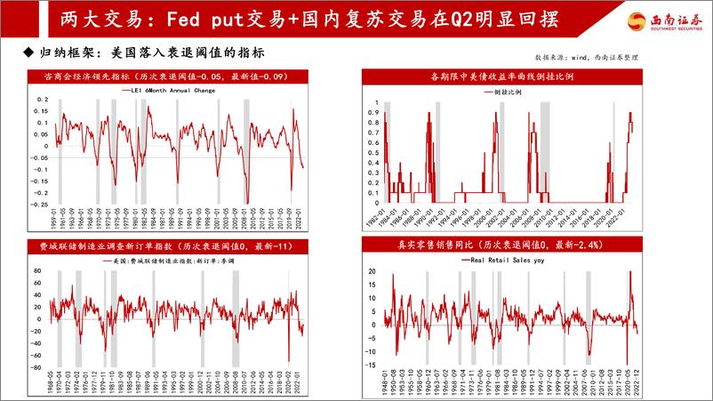 《2023年中期策略展望：宏大叙事疲劳-20230630-西南证券-38页》 - 第6页预览图