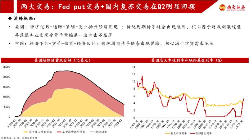 《2023年中期策略展望：宏大叙事疲劳-20230630-西南证券-38页》 - 第8页预览图