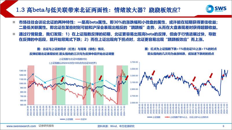 《2025年北交所投资策略：把握高波动与低相关特性，掘金顺周期和科技主题-241217-申万宏源-60页》 - 第6页预览图