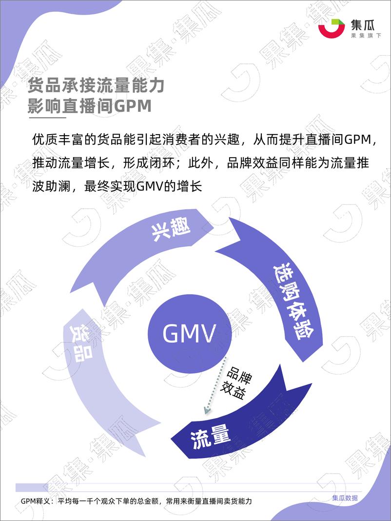 《社媒电商直播间货盘运营方法论-44页》 - 第5页预览图