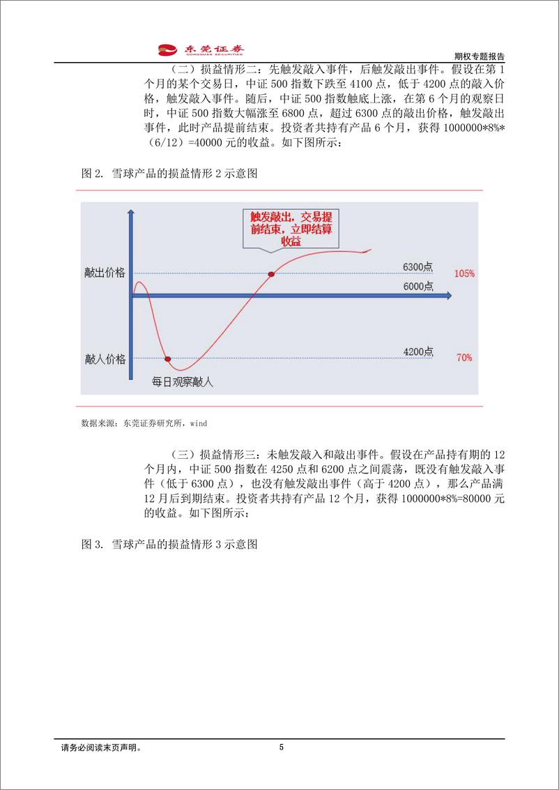 《期权专题报告：雪球期权与近期市场变化的影响分析-20240207-东莞证券-12页》 - 第5页预览图