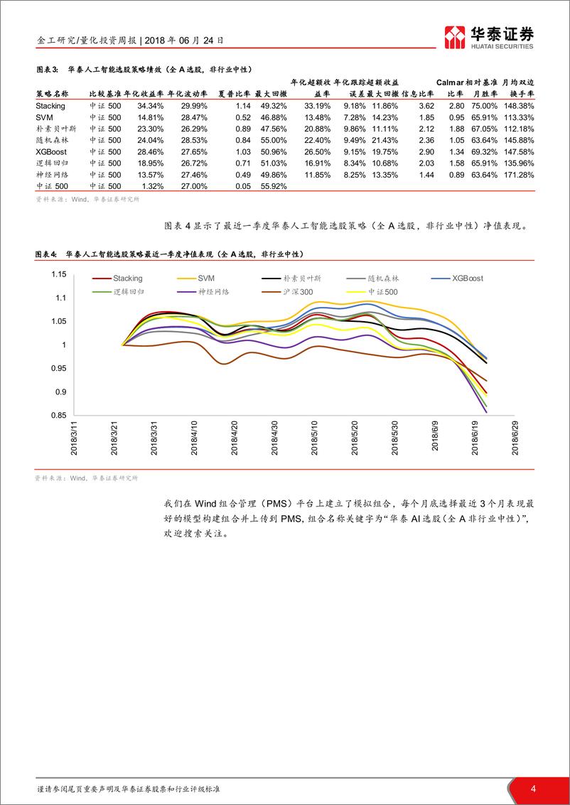 《华泰证2018062人工智能选股周报：本周多数组合跑赢基准》 - 第4页预览图