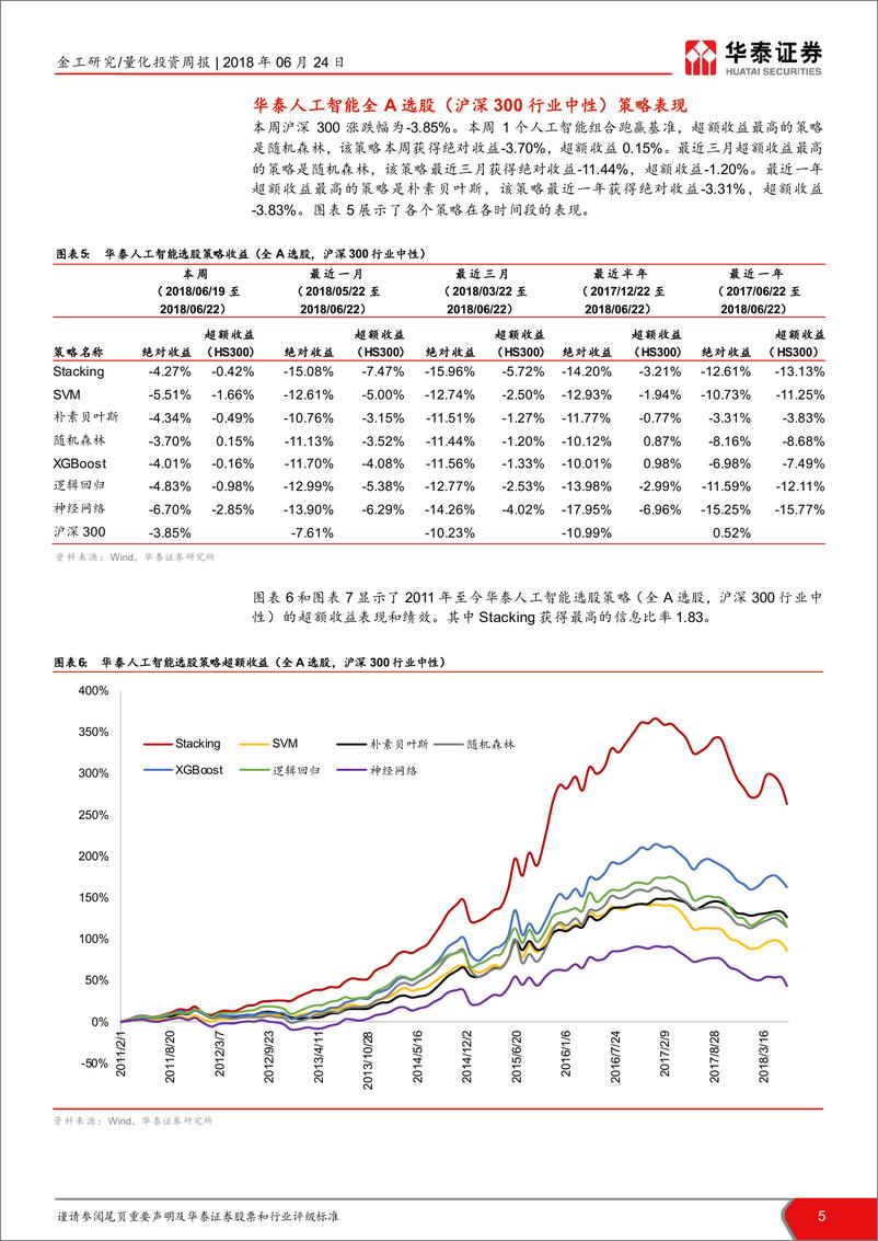 《华泰证2018062人工智能选股周报：本周多数组合跑赢基准》 - 第5页预览图