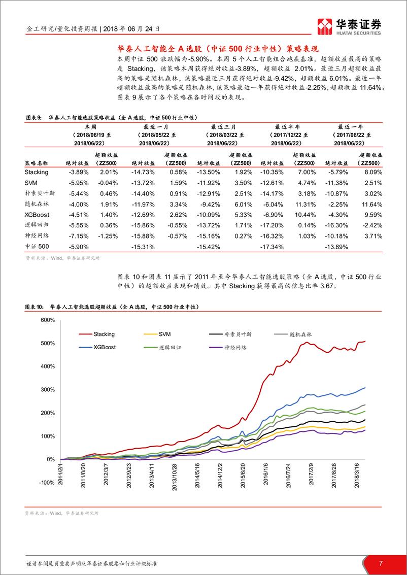 《华泰证2018062人工智能选股周报：本周多数组合跑赢基准》 - 第7页预览图