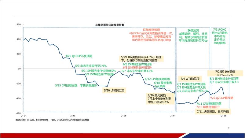 《近期海外市场异动：起因、进程、展望-240806-兴业证券-39页》 - 第7页预览图