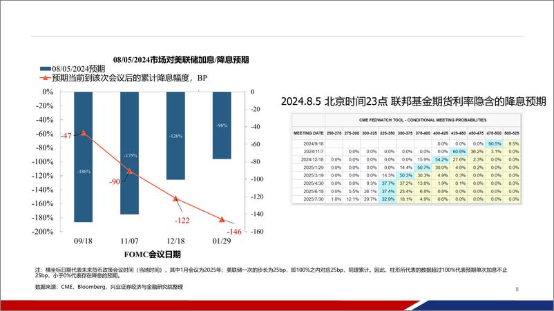 《近期海外市场异动：起因、进程、展望-240806-兴业证券-39页》 - 第8页预览图