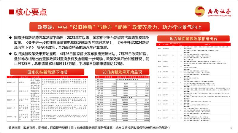 《汽车与新能源行业：政策加力推动景气上行，汽车投资机会凸显-241005-西南证券-12页》 - 第7页预览图