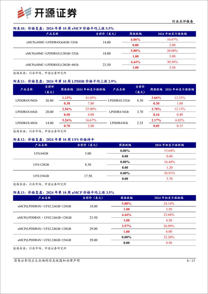 《半导体行业点评报告：行业市场备货需求浮现，中国台厂多月营收同比高增-240310-开源证券-13页》 - 第6页预览图