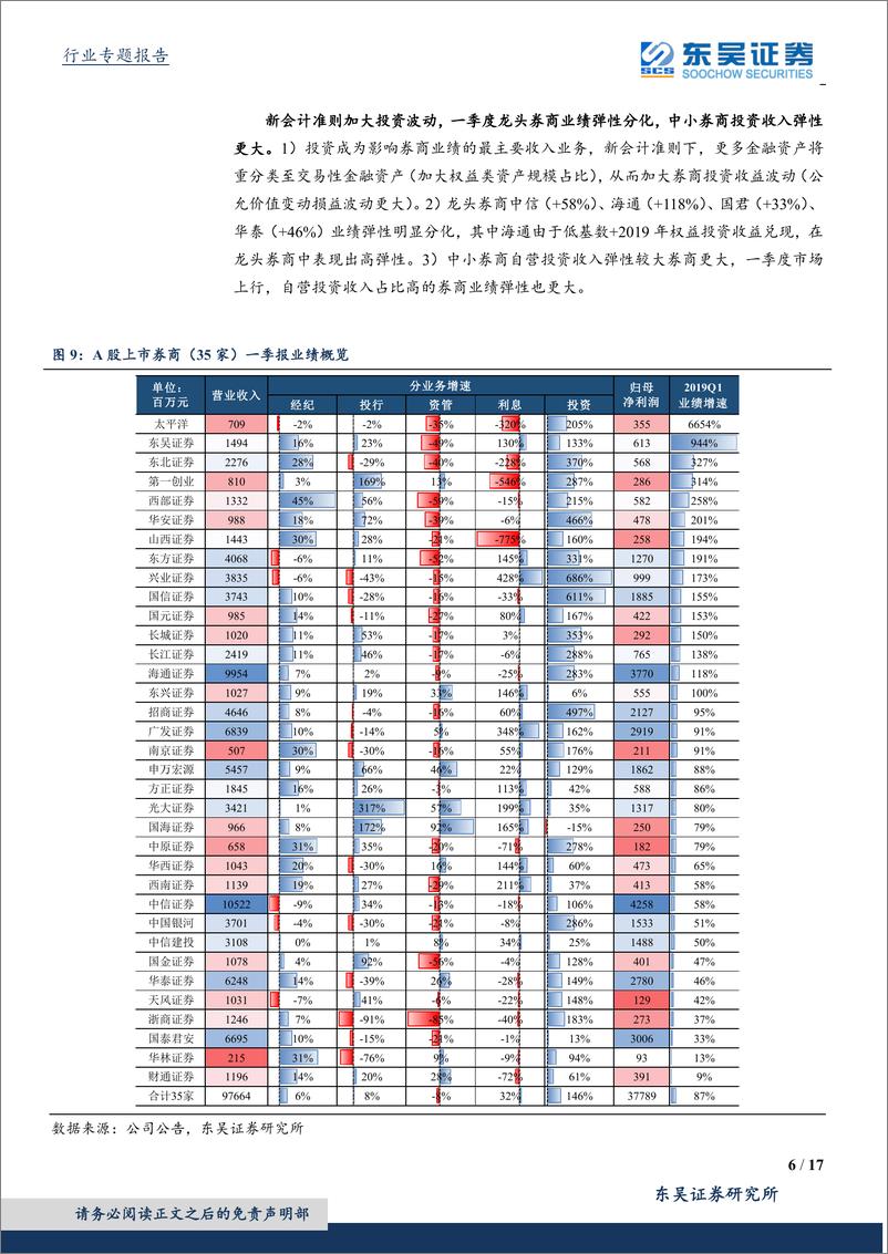 《证券行业2018年报&2019年一季报综述投资：驱动业绩增长，弹性分化明显-20190507-东吴证券-17页》 - 第7页预览图