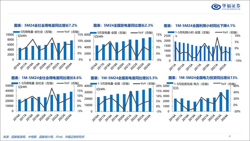 《公用事业行业2024年6月期：数说电力-240703-华福证券-22页》 - 第4页预览图