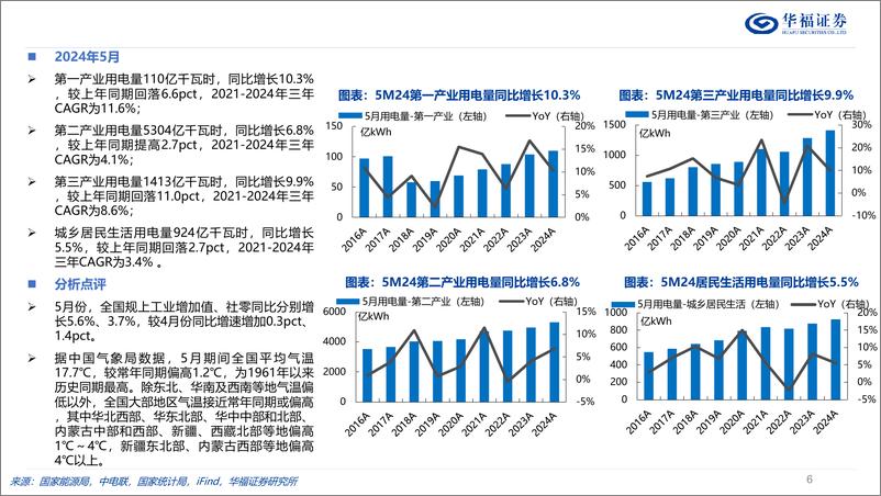 《公用事业行业2024年6月期：数说电力-240703-华福证券-22页》 - 第6页预览图