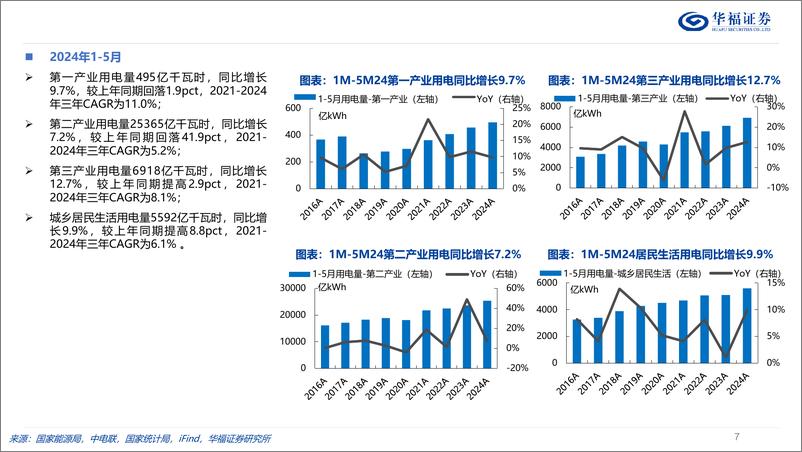 《公用事业行业2024年6月期：数说电力-240703-华福证券-22页》 - 第7页预览图