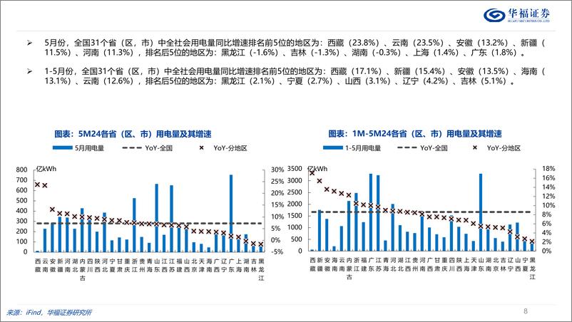 《公用事业行业2024年6月期：数说电力-240703-华福证券-22页》 - 第8页预览图