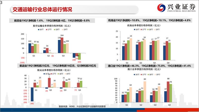 《交通运输行业19年三季报总结-20191105-兴业证券-41页》 - 第4页预览图