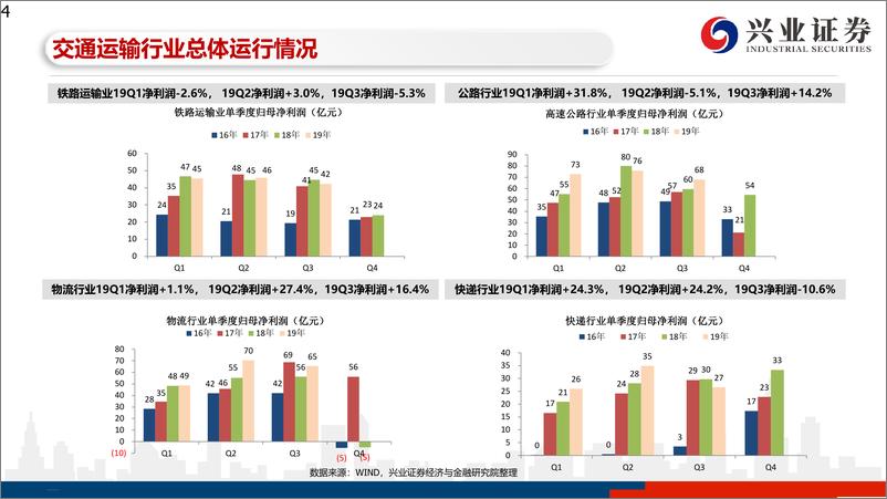 《交通运输行业19年三季报总结-20191105-兴业证券-41页》 - 第5页预览图