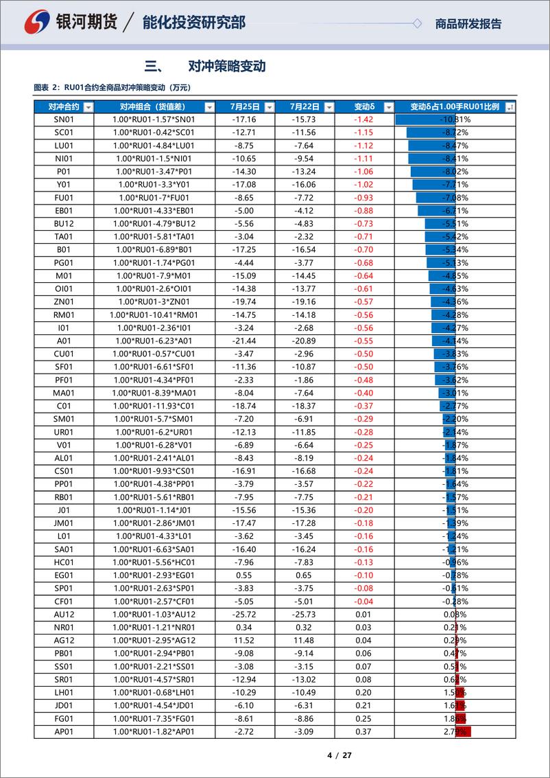 《RU合约全商品对冲报告-20220726-银河期货-27页》 - 第5页预览图