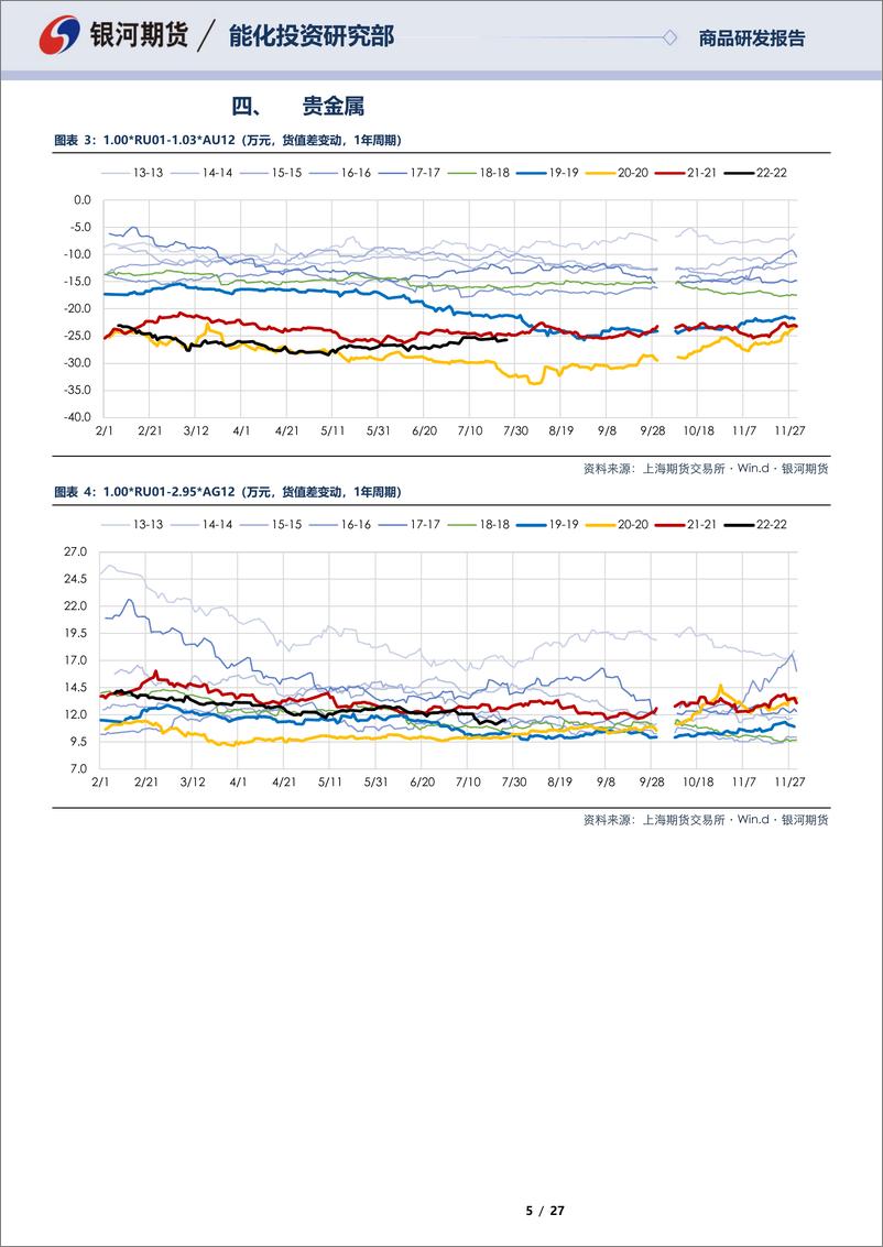 《RU合约全商品对冲报告-20220726-银河期货-27页》 - 第6页预览图