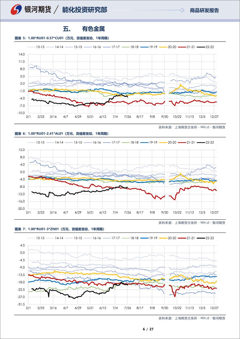 《RU合约全商品对冲报告-20220726-银河期货-27页》 - 第7页预览图