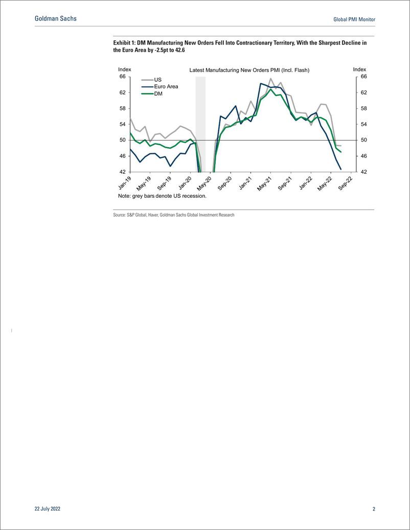 《全球PMI监测报告：7月DM综合PMI跌破50（英）-高盛-2022.7.22-12页》 - 第3页预览图