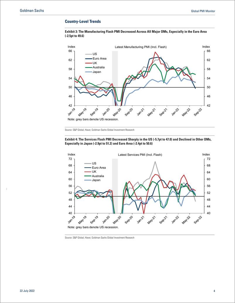 《全球PMI监测报告：7月DM综合PMI跌破50（英）-高盛-2022.7.22-12页》 - 第5页预览图
