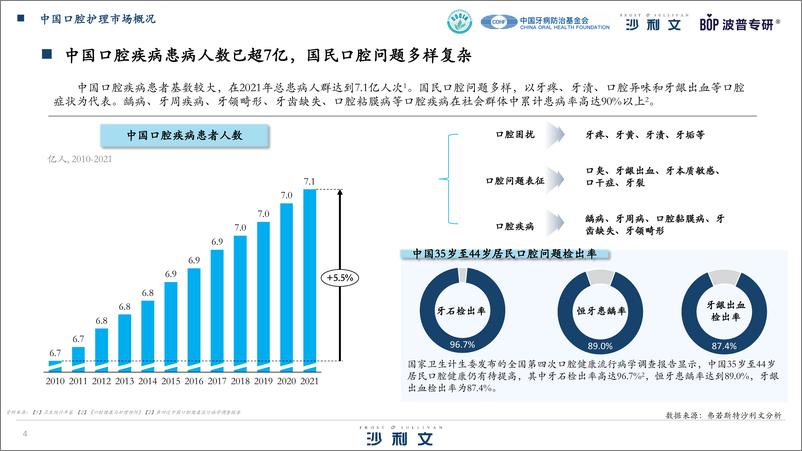 《中国漱口水行业消费趋势白皮书-沙利文-2023-39页》 - 第5页预览图