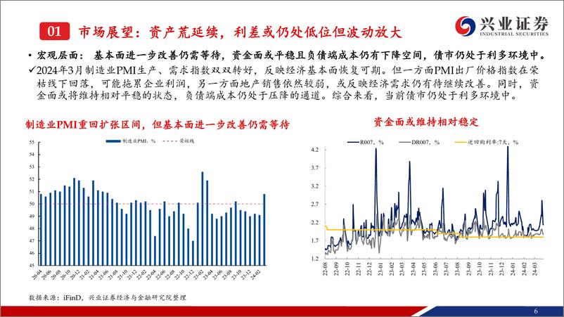 《信用债市场4月展望：利差低位波动，向何处要收益？-240403-兴业证券-53页》 - 第6页预览图