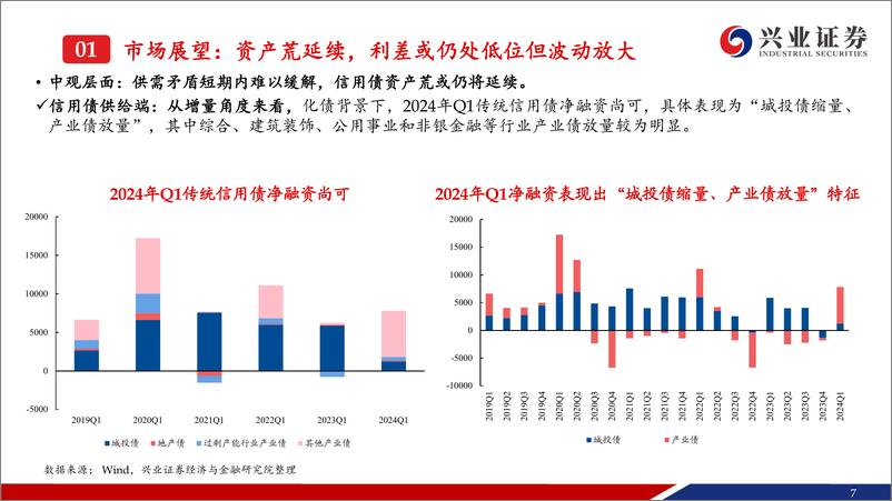 《信用债市场4月展望：利差低位波动，向何处要收益？-240403-兴业证券-53页》 - 第7页预览图