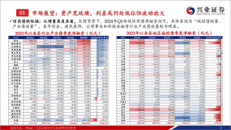 《信用债市场4月展望：利差低位波动，向何处要收益？-240403-兴业证券-53页》 - 第8页预览图