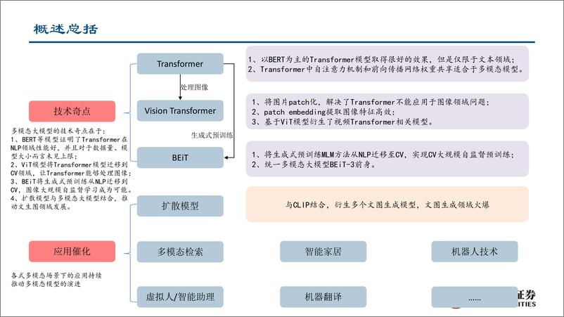 《计算机行业：多模态大模型技术演进及研究框架-20230318-中信建投-51页》 - 第5页预览图