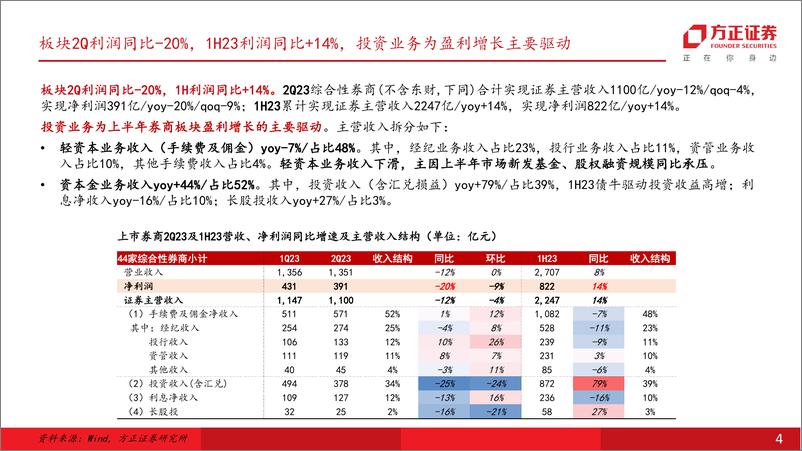 《证券行业深度报告：券商1H23业绩综述，轻资本业务承压，投资贡献增长，头部券商股衍业务继续扩张-20230903-方正证券-26页》 - 第5页预览图