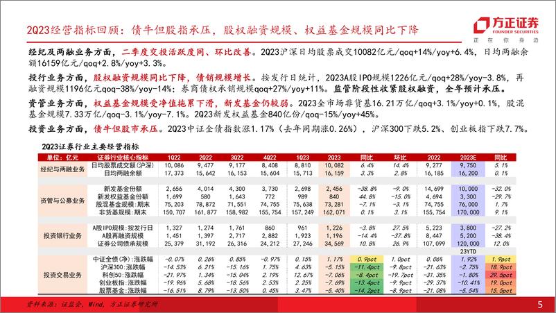 《证券行业深度报告：券商1H23业绩综述，轻资本业务承压，投资贡献增长，头部券商股衍业务继续扩张-20230903-方正证券-26页》 - 第6页预览图