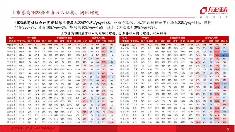 《证券行业深度报告：券商1H23业绩综述，轻资本业务承压，投资贡献增长，头部券商股衍业务继续扩张-20230903-方正证券-26页》 - 第7页预览图