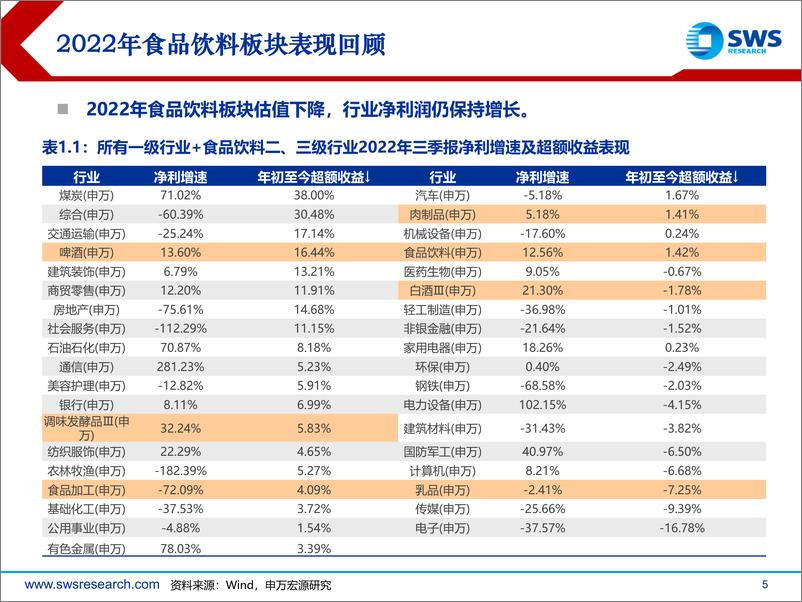 《2023年食品饮料行业投资策略：向阳而生，逐光而行-20221215-申万宏源-67页》 - 第6页预览图