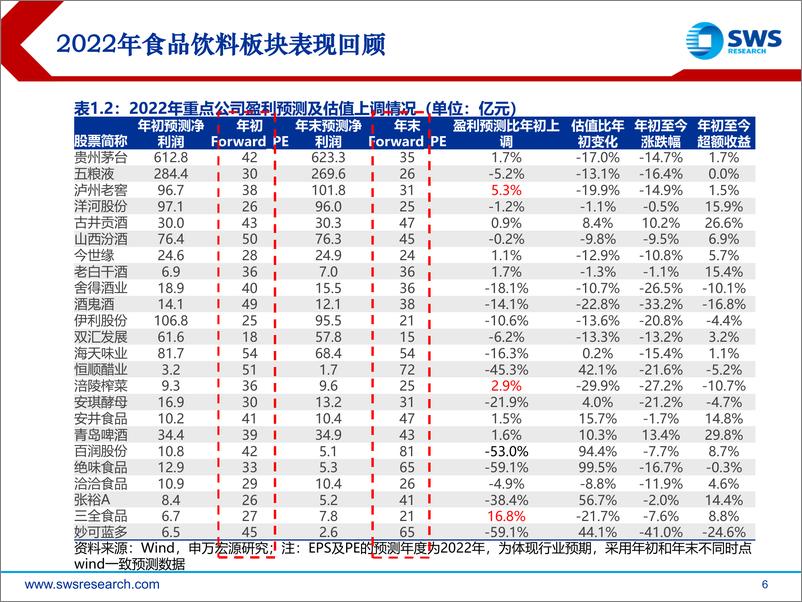 《2023年食品饮料行业投资策略：向阳而生，逐光而行-20221215-申万宏源-67页》 - 第7页预览图