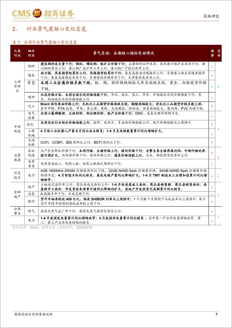 《行业景气观察：化工品价格多数上涨，光伏价格指数上行-20220518-招商证券-29页》 - 第8页预览图