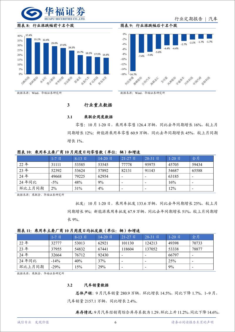 《汽车行业定期报告：金九银十成色足，特斯拉三季报强劲-241027-华福证券-12页》 - 第6页预览图