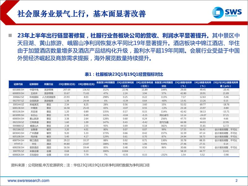 《2023中期社会服务行业投资策略：景气度上行，结构化升级-20230702-申万宏源-25页》 - 第3页预览图