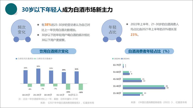 《221016-2022年中国白酒年轻化趋势洞见-22页》 - 第6页预览图