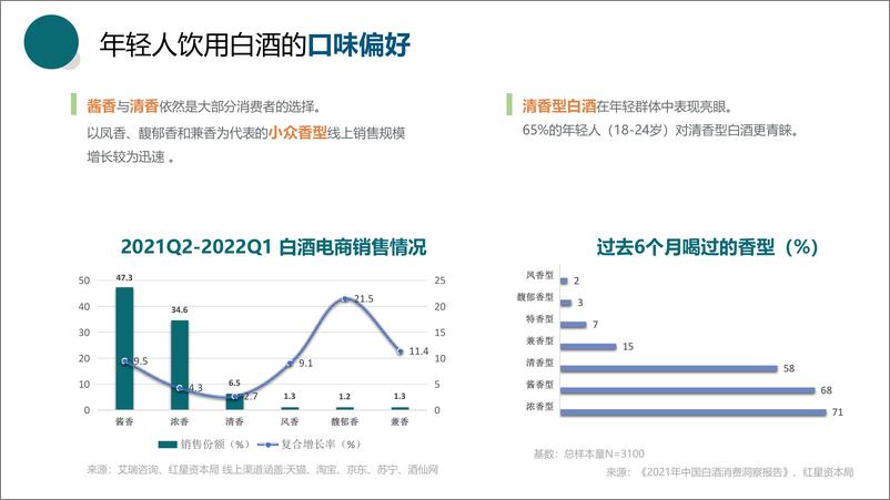 《221016-2022年中国白酒年轻化趋势洞见-22页》 - 第8页预览图