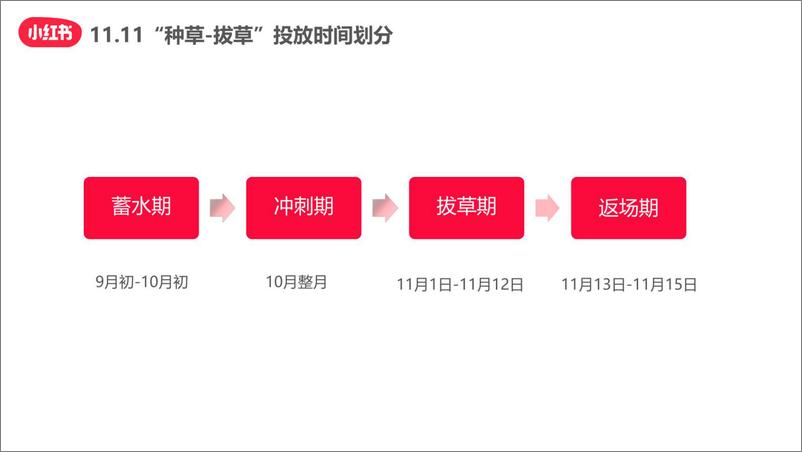 《22..2022小红书11.11“种草-拔草”投放攻略-小红书》 - 第4页预览图