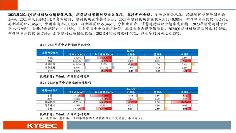 《建材行业2024年中期投资策略：稳增长政策强持续，建材底部弹性可期-240529-开源证券-37页》 - 第4页预览图