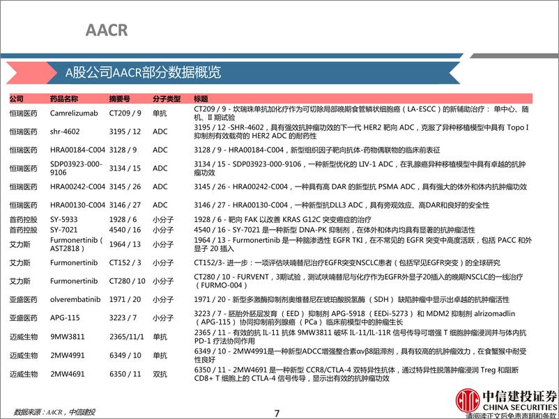 《医药行业2024AACR：ADC仍是重要热点，中国药物创新度提升-240414-中信建投-115页》 - 第7页预览图