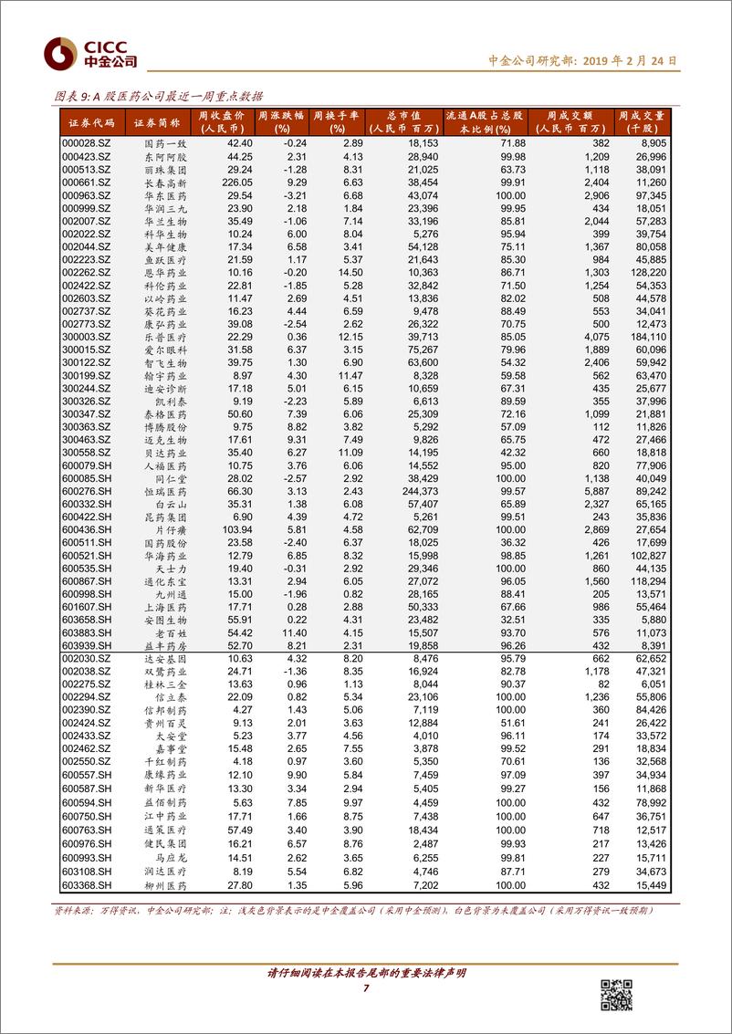 《医疗保健行业：两票制调整接近尾声，财务费用压力有望减轻-20190224-中金公司-14页》 - 第8页预览图