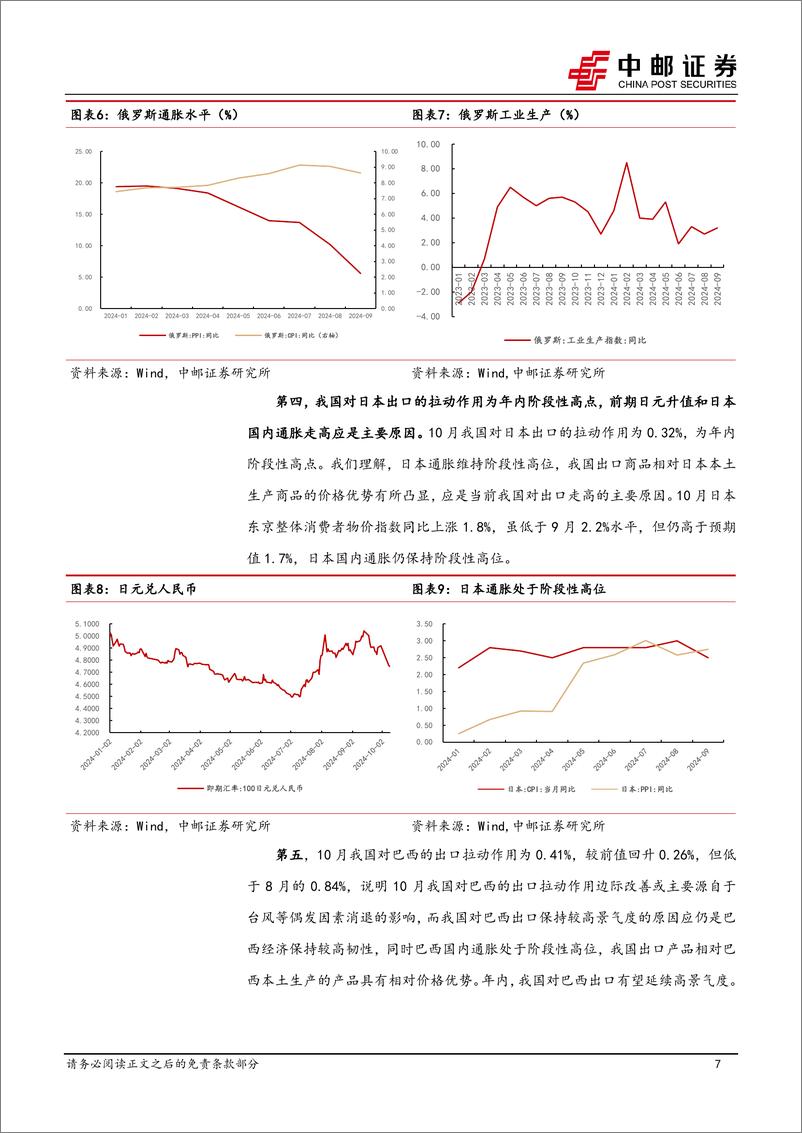 《宏观研究：“抢出口”与价格竞争优势支撑出口韧性-241107-中邮证券-13页》 - 第7页预览图